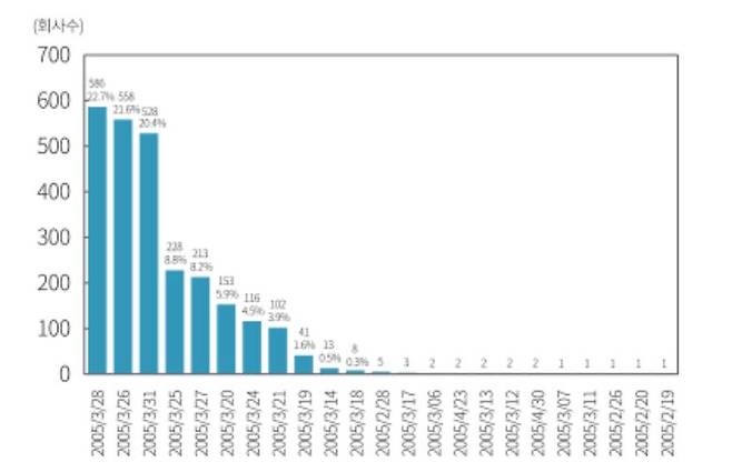 2025년 주주총회 개최 현황. /자본시장연구원