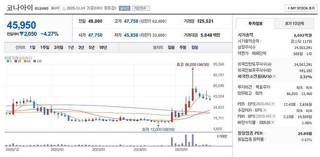 코나아이 주가 월봉 그래프 캡처.