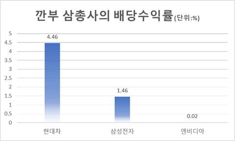 11월7일 현재 배당수익률. <자료=야후파이낸스, 에프앤가이드>