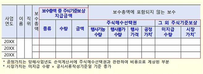 금융당국이 기업공시 개선방안을 추진한다. 자료는 보수지급금액 5억원 이상인 임원의 개인별 보수현황 공시서식 개선안 예시. /자료=금융위원회