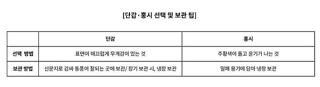 단감·홍시는 맛과 영양뿐만 아니라 선택 방법도 다르다|출처: 강북삼성병원