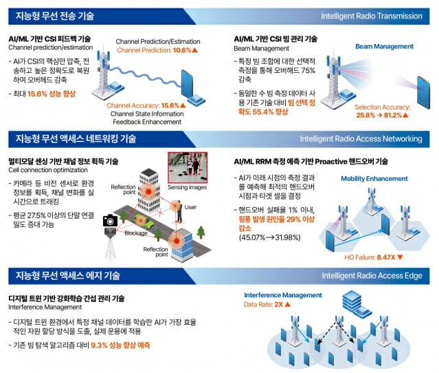 ETRI가 개발한 6G 지능형 무선 액세스 기술의 3가지 코어 기술 개념 및 기대효과 설명도.(RMFLA=ETRI)