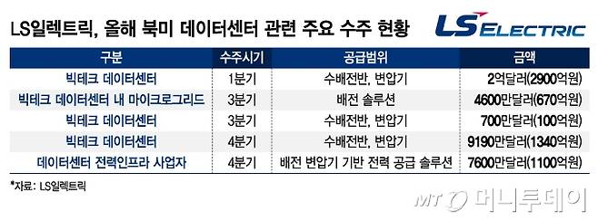 LS일렉트릭, 올해 북미 데이터센터 관련 주요 수주 현황/그래픽=김지영