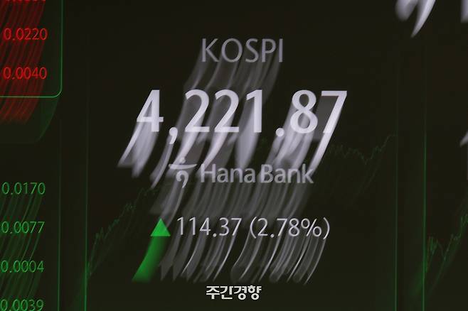 코스피가 사상 처음으로 4200선을 넘어선 지난 11월 3일 서울 중구 하나은행 딜링룸 전광판에 종가가 표시돼 있다. 정효진 기자
