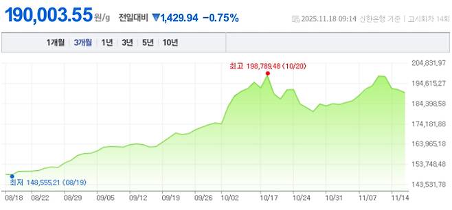 오늘 금값시세, 금값 추이 ©신한은행(오늘의 금시세, 국제 금가격, 금값, 금값시세한돈)