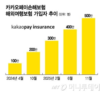 카카오페이손해보험 해외여행보험 가입자 추이/그래픽=윤선정