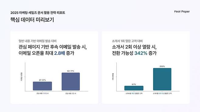 피트페이퍼, '2025 마케팅·세일즈 문서 활용 전략 리포트' 발간 / 출처=피트