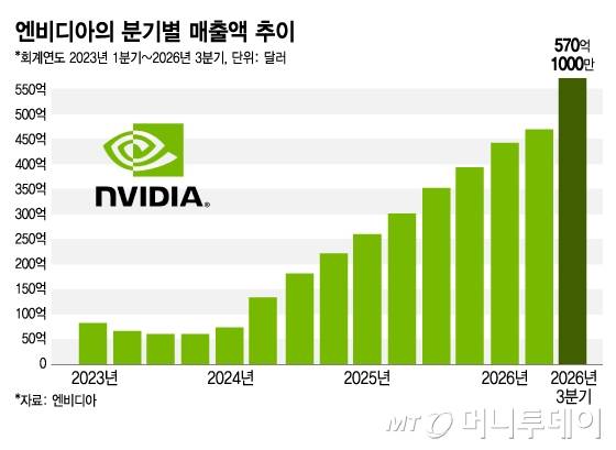 엔비디아의 분기별 매출액 추이/그래픽=김지영