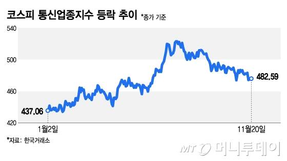 코스피 통신업종지수 등락 추이./그래픽=김지영