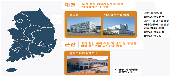 ▲한국핵융합에너지연구원 구조. 대전은 핵융합 연구·장치 운영, 군산은 플라즈마 실증과 산업화 역할을 맡고 있다. ⓒ전북도