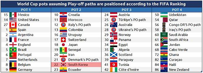 이탈리아, 덴마크 등 플레이오프 진출팀들의 FIFA 랭킹에 따라 포트가 배정될 경우 2026 FIFA 북중미 월드컵 본선 조 추첨 예상 포트 배정. 이탈리아, 덴마크가 상위 포트에 배정돼도 한국은 포트2를 유지한다. /사진=캄비오 데 후에고