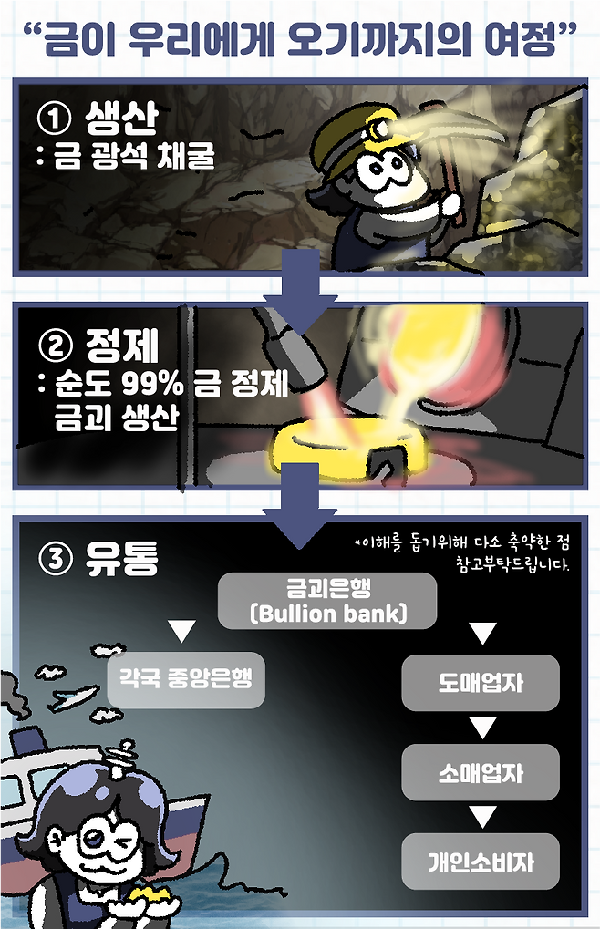 간단하게 보는 금 시장 공급망./삽화=황은진 기자