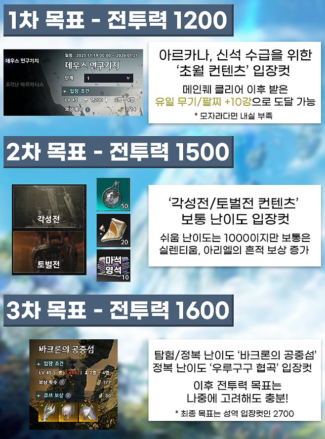 ▲ 메인퀘 종료 후 유일 장비 2개 10강만 해도 1200은 찍힌다. 이후 1600을 목표로 달려보자