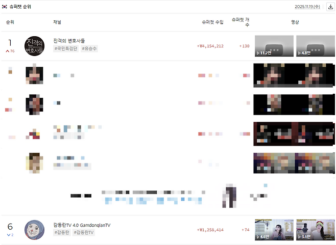 지난 19일 국내 유튜브 ‘슈퍼챗’ 순위 1위에 ‘진격의 변호사들’이 올라 있다. 6위에는 ‘감동란TV’가 등재됐다. 유튜브 통계 사이트 ‘플레이보드’ 갈무리.