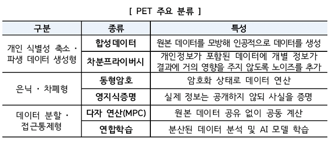 금융보안원은 개인정보 보호 강화 기술(PET) 특성과 향후 금융권 적용을 위한 고려 사항을 정리한 연구보고서를 24일 공개했다. ⓒ금융보안원