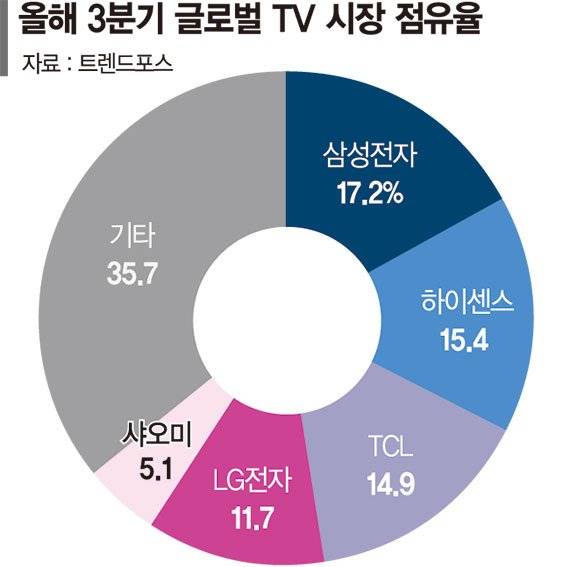 더이상 TV 안팔린다… 삼성·LG전자 '쇄신카드' 꺼