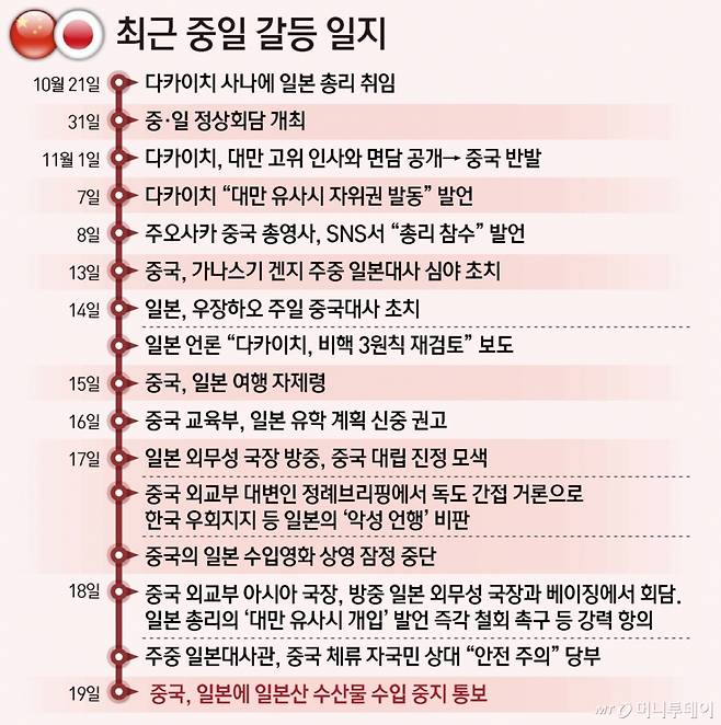 중국 정부가 지난 11월19일 일본 정부에 일본산 수산물 수입을 중단할 것이라고 통보했다고 교도통신이 보도했다. 보도에 따르면 일본 정부 관계자는 이날 아침 중국이 정식 외교 경로를 통해 이같이 통보해 왔다고 밝혔다. 중국 측은 후쿠시마 제1원전에서 방류되는 오염수 모니터링이 필요하다고 설명했다. 이날 중국의 조치는 지난 7일 다카이치 사나에 일본 총리가 대만 유사시를 일본의 집단적 자위권을 행사할 수 있는 '국가 존립 위기 사태'로 볼 수 있다고 밝힌 것에 대한 보복으로 풀이된다. / 그래픽=뉴스1