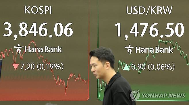 코스피, 하락 전환해 3,840대 후퇴 (서울=연합뉴스) 이진욱 기자 = 24일 오후 서울 중구 하나은행 딜링룸 현황판에 코스피 지수 등이 표시되고 있다.
이날 코스피는 전장보다 7.20포인트(0.19%) 내린 3,846.06에 장을 마쳤다. 2025.11.24 cityboy@yna.co.kr