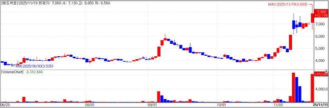 메드팩토 차트(자료=KG제로인 MP닥터)