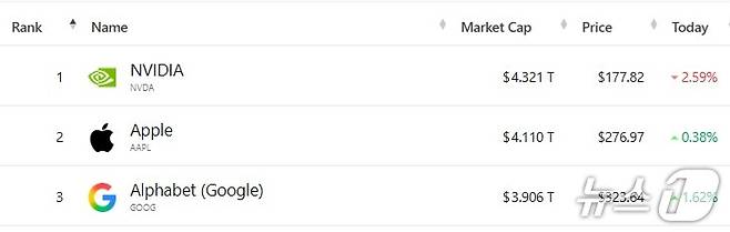 미국 기업 시총 '톱 3' - 야후 파이낸스 갈무리
