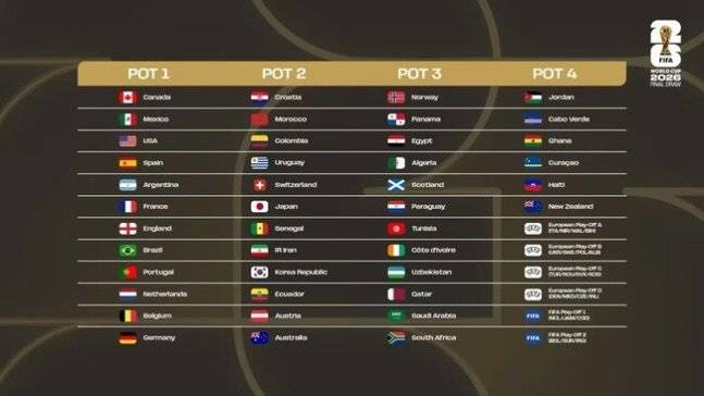 FIFA가 2026 북중미 월드컵 본선 참가국 포트를 배정했다. (FIFA 홈페이지)