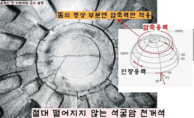 돔 구조물의 경우 정상 부분에는 바깥으로 잡아당기는 인장력이 작용하지 않는다. 압축력만 나타난다. 균열된 천개석이 실제 떨어지는 일은 일어나지 않는다.