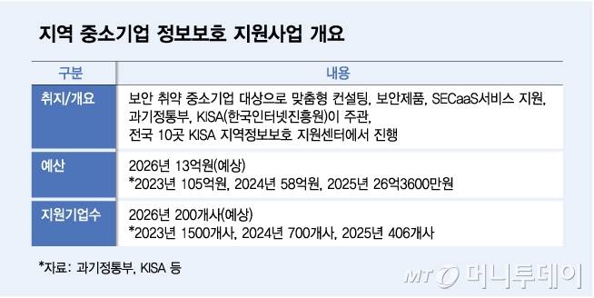 지역 중소기업 정보보호 지원사업 개요/그래픽=김다나