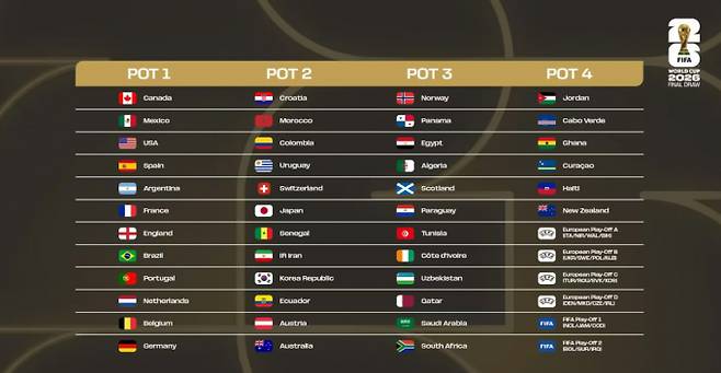 사진은 26일(한국시각) 국제축구연맹이 발표한 1~4포트 배정 결과. /사진=FIFA 홈페이 캡처