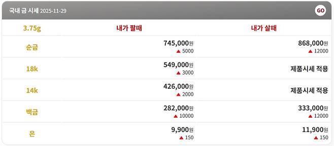 오늘의 금시세 금값시세 금시세닷컴(토요일인 29일 기준) 금시세(금값) 29일=오늘의 금시세, 순금 한 돈은 팔때 745,000원, 살때 868,000원에 거래되고있다. (Gold24K-3.75g)