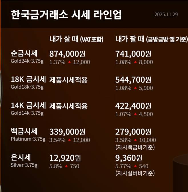 한국금거래소 오늘 금값시세