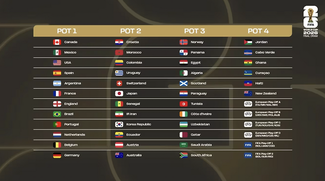 ▲ 북중미 월드컵 조추첨 포트 배정. 한국과 일본이 사상 처음으로 2포트에 들어갔다. ⓒ FIFA