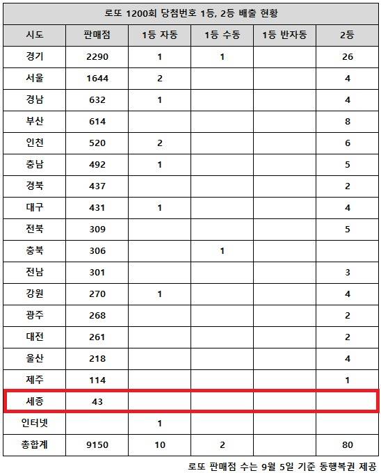 동행복권이 29일 추첨한 로또 1200회 당첨번호 조회 결과 1등은 12명, 2등은 80게임이다. 전국 17개 시도 중 세종 지역에서는 로또 고액(1,2등) 당첨 판매점이 단 한 곳도 나오지 않았다.