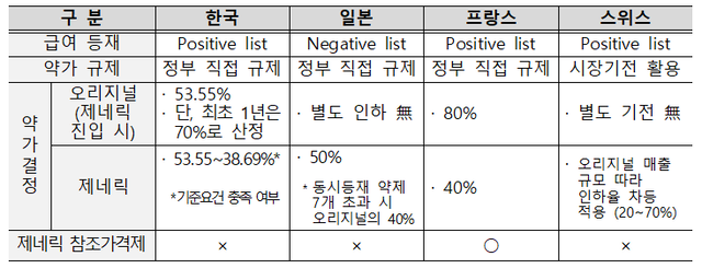 주요국 약가 정책 . 보건복지부 제공