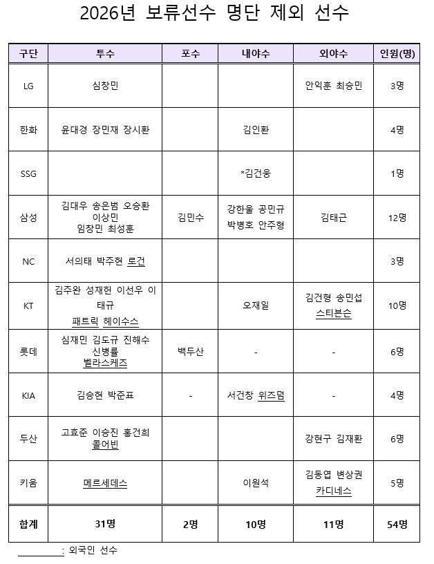 ▲ KBO 보류선수 명단 제외 선수 ⓒKBO