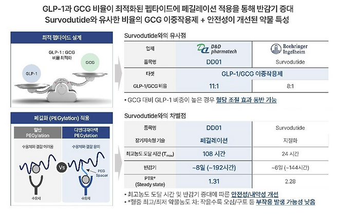 DD01과 서보듀타이드 비교(자료=디앤디파마텍)