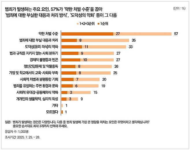 범죄 발생에 가장 큰 영향을 미치는 요인으로 '약한 처벌 수준'을 꼽은 응답이 57%로 가장 높았다. 이어서 '범죄에 대한 부실 대응과 처리(35%)', '도덕성 약화(33%)' 등이 뒤를 이었다. / 사진제공=한국리서치