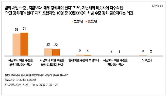 범죄 처벌 수준에 대해 '지금보다 매우 강화해야 한다' 71%, '약간 강화해야 한다' 22%로, 10명 중 9명(93%)이 처벌 수준 강화가 필요하다고 답했다. 사진제공=한국리서치