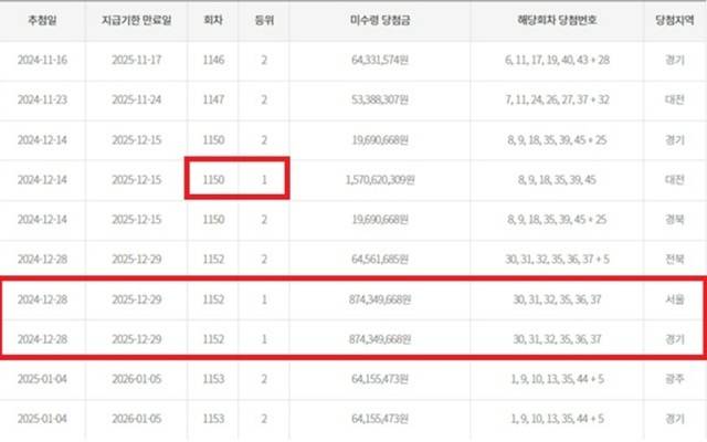 동행복권이 지난 11월 11일 공개한 '만기도래 2개월 이내 고액(1,2등) 미수령 당첨금 현황'에 따르면 1152회차 로또복권 1등 3명 중 1명은 빠지고 2명 만 있다. /동행복권 캡처