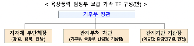 육상풍력 범정부 보급 가속 전담반 구성안. 기후에너지환경부 제공