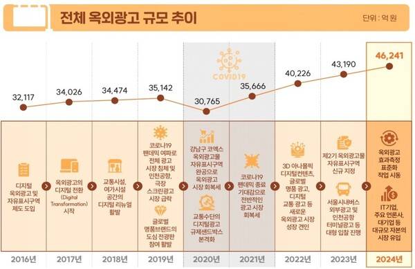 ▲옥외광고센터가 지난 10월 발표한 옥외광고통계 보고서. 전체 옥외광고 규모 추이와 옥외광고 관련 주요 사건들. 사진=옥외광고센터