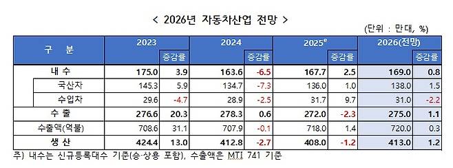 한국자동차모빌리티산업협회(KAMA)가 5일 발표한 '2025년 자동차 산업 평가 및 2026년 전망' 보고서 내 도표(자료사진. KAMA 제공). 2025.12.05.