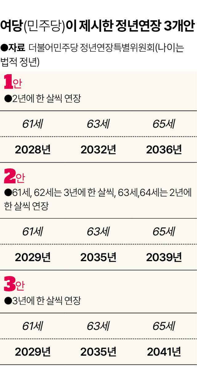 여당(민주당)이 제시한 정년연장 3개안. 그래픽=송정근 기자