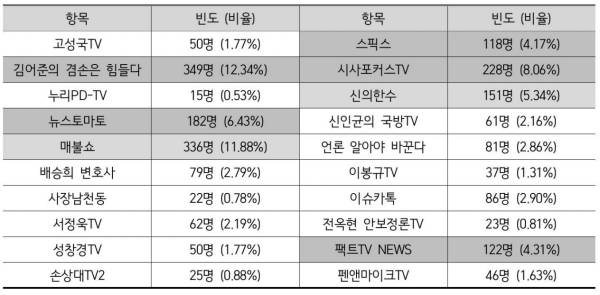 ▲지난 1주일 동안 유튜브에서 이용한 뉴스 및 시사 채널. 사진=한국언론진흥재단, 표시영 강원대 미디어커뮤니케이션학과 교수 발표 자료