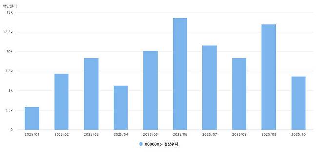 자료=한국은행 경제통계시스템