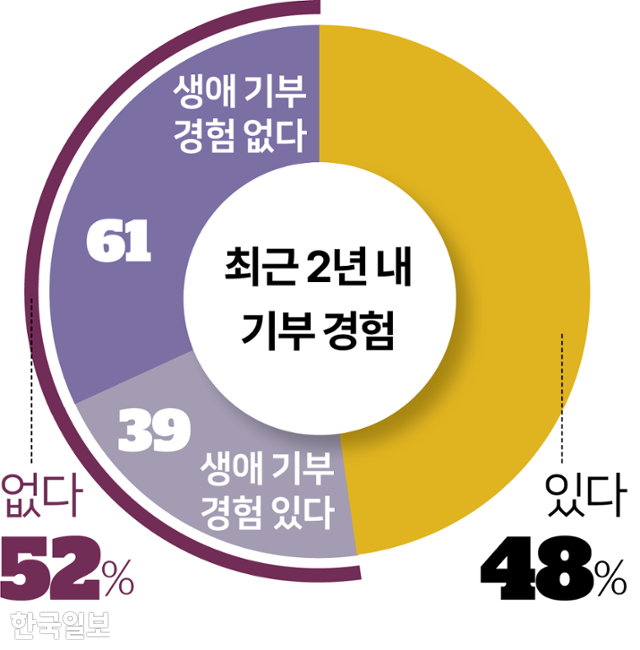 시각물_최근 2년 내 기부 경험 그래픽=이지원 기자