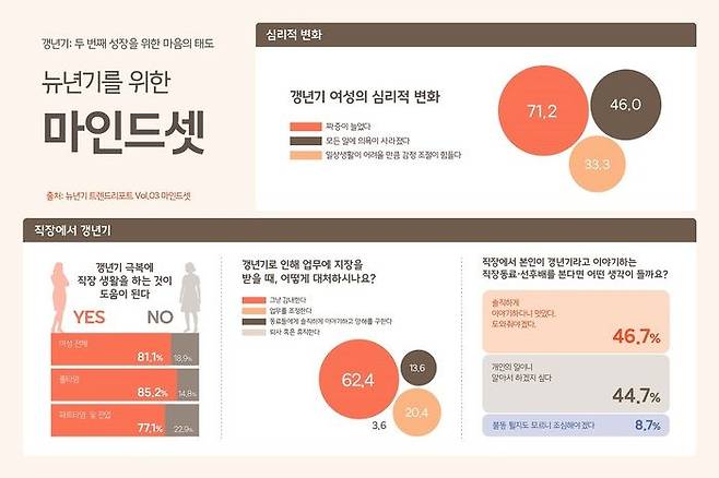 한화손해보험 LIFEPLUS펨테크연구소가 트렌드코리아팀과 ‘뉴년기(New+갱년기) 트렌드 리포트 3편: 마인드셋’을 공개했다.ⓒ한화손해보험