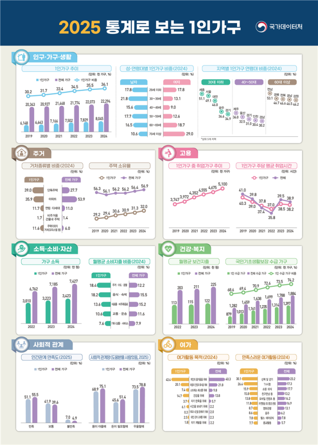 2025 통계로 보는 1인가구. 2025.12.9. 국가데이터처 제공