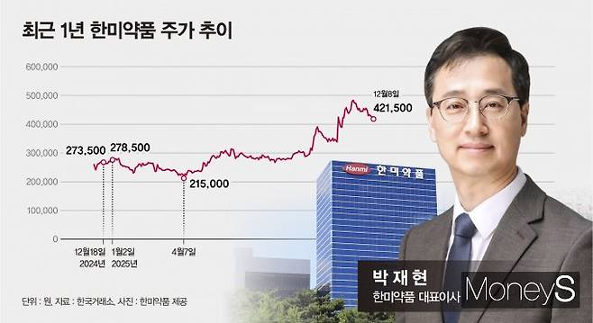 박재현 한미약품 대표의 성과가 주목된다. 사진은 최근 1년 한미약품 주가 추이. /그래픽=강지호 기자