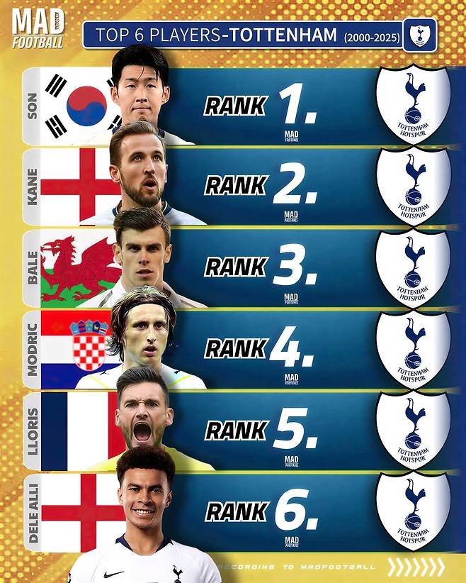 축구 콘텐츠 매체 매드풋볼이 10일 공개한 2000년대 이후 토트넘 레전드 순위. 손흥민은 해리 케인 등을 제치고 1위에 올랐다. /사진=매드풋볼 SNS 캡처