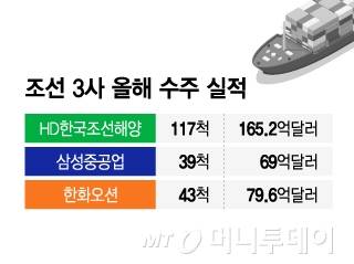 조선 3사 올해 수주 실적/그래픽=이지혜